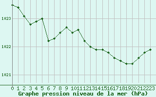 Courbe de la pression atmosphrique pour Saint-Igneuc (22)