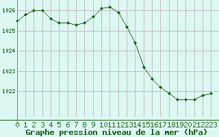 Courbe de la pression atmosphrique pour Ciudad Real (Esp)