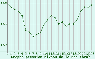 Courbe de la pression atmosphrique pour Angers-Marc (49)
