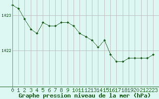 Courbe de la pression atmosphrique pour Plymouth (UK)