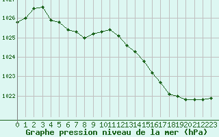 Courbe de la pression atmosphrique pour Le Touquet (62)