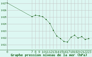 Courbe de la pression atmosphrique pour San Chierlo (It)