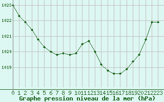 Courbe de la pression atmosphrique pour Estoher (66)