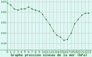 Courbe de la pression atmosphrique pour De Bilt (PB)