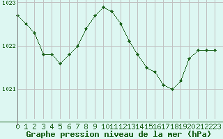 Courbe de la pression atmosphrique pour Dunkerque (59)