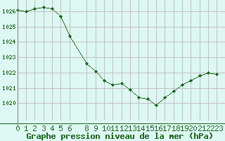 Courbe de la pression atmosphrique pour Sirdal-Sinnes