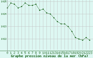 Courbe de la pression atmosphrique pour Verneuil (78)