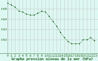 Courbe de la pression atmosphrique pour Dounoux (88)