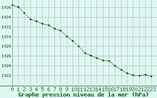 Courbe de la pression atmosphrique pour Waldmunchen