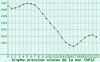 Courbe de la pression atmosphrique pour Ble - Binningen (Sw)