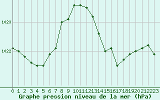 Courbe de la pression atmosphrique pour Besson - Chassignolles (03)