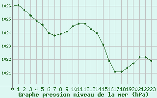 Courbe de la pression atmosphrique pour Brest (29)