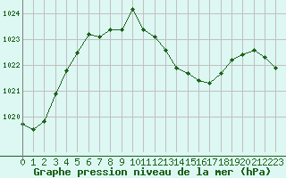 Courbe de la pression atmosphrique pour Neuchatel (Sw)