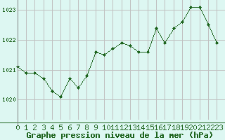 Courbe de la pression atmosphrique pour Chteaudun (28)