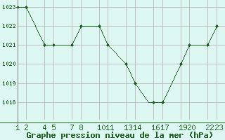 Courbe de la pression atmosphrique pour Batna