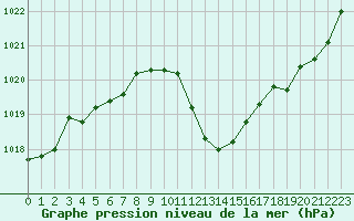 Courbe de la pression atmosphrique pour Ble / Mulhouse (68)