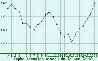 Courbe de la pression atmosphrique pour Cap Bar (66)