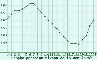 Courbe de la pression atmosphrique pour Annecy (74)