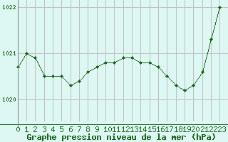 Courbe de la pression atmosphrique pour Petiville (76)