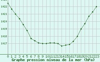 Courbe de la pression atmosphrique pour Saint-Germain-du-Puch (33)