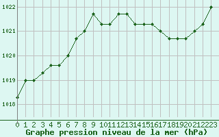 Courbe de la pression atmosphrique pour Liefrange (Lu)