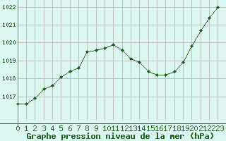 Courbe de la pression atmosphrique pour Ambrieu (01)