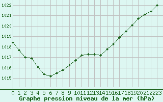 Courbe de la pression atmosphrique pour Plymouth (UK)