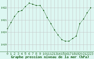 Courbe de la pression atmosphrique pour Hemling