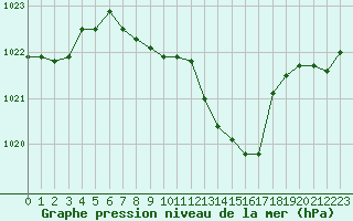 Courbe de la pression atmosphrique pour Berne Liebefeld (Sw)