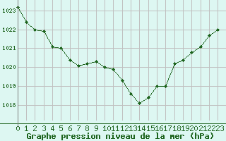 Courbe de la pression atmosphrique pour Alistro (2B)