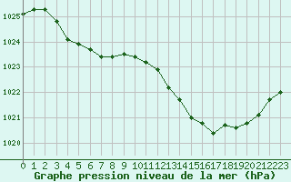 Courbe de la pression atmosphrique pour Angers-Marc (49)