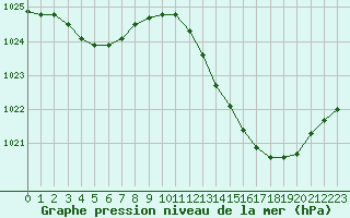 Courbe de la pression atmosphrique pour Bergerac (24)