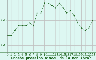 Courbe de la pression atmosphrique pour Saint-Brieuc (22)