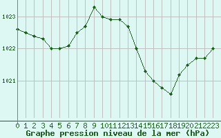 Courbe de la pression atmosphrique pour Connerr (72)