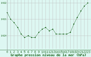 Courbe de la pression atmosphrique pour Bridel (Lu)