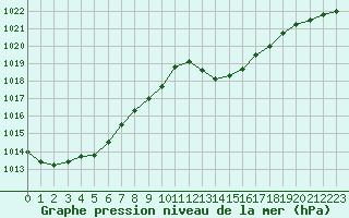 Courbe de la pression atmosphrique pour Douzens (11)