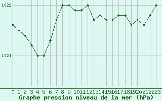 Courbe de la pression atmosphrique pour Albert-Bray (80)