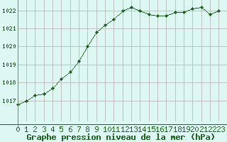 Courbe de la pression atmosphrique pour Forceville (80)