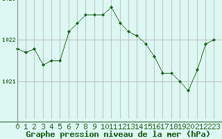 Courbe de la pression atmosphrique pour Boulaide (Lux)