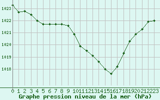 Courbe de la pression atmosphrique pour Grenoble/St-Etienne-St-Geoirs (38)