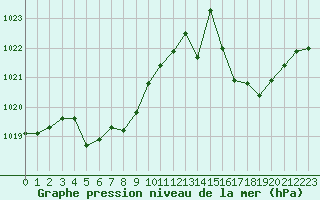 Courbe de la pression atmosphrique pour Gros-Rderching (57)