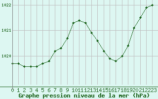 Courbe de la pression atmosphrique pour Baye (51)