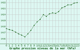 Courbe de la pression atmosphrique pour Niort (79)