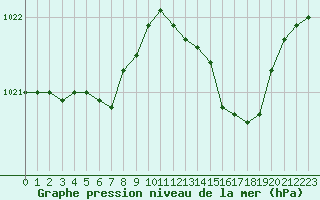 Courbe de la pression atmosphrique pour Jarnages (23)