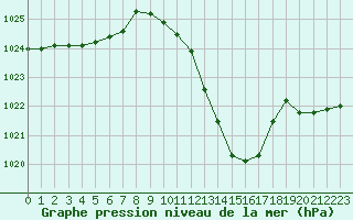 Courbe de la pression atmosphrique pour Saint-Auban (04)