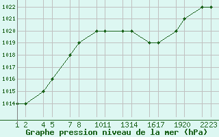 Courbe de la pression atmosphrique pour Errachidia