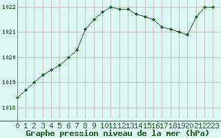 Courbe de la pression atmosphrique pour Sorcy-Bauthmont (08)