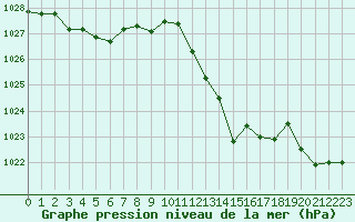 Courbe de la pression atmosphrique pour Morn de la Frontera