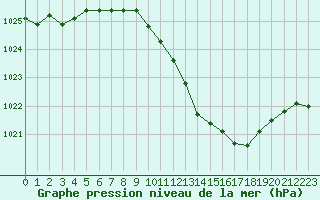 Courbe de la pression atmosphrique pour Recoubeau (26)