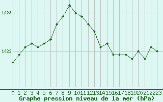 Courbe de la pression atmosphrique pour Valleroy (54)